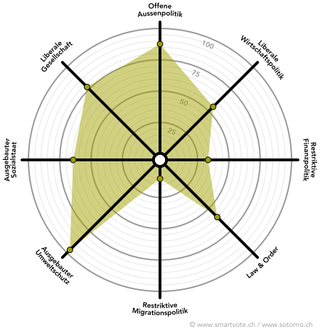 Smartspider von Marion Fischer - politische Ausrichtung